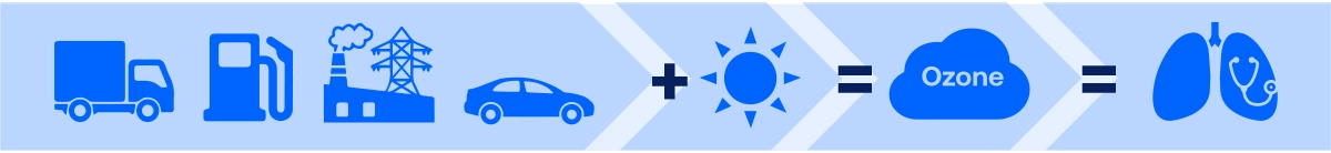 Graphic showing pollution sources - truck, gas pump, industry and car - plus sun equals ozone equals lung health